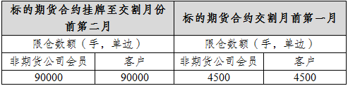 表二：螺紋鋼期權限倉數(shù)額規(guī)定.png