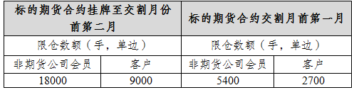 表三：白銀期權限倉數(shù)額規(guī)定.png