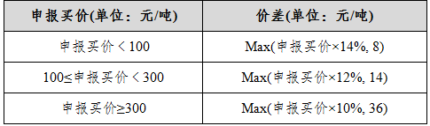 表五：螺紋鋼期權回應報價相關參數(shù).png