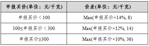 表六：白銀期權回應報價相關參數(shù).png