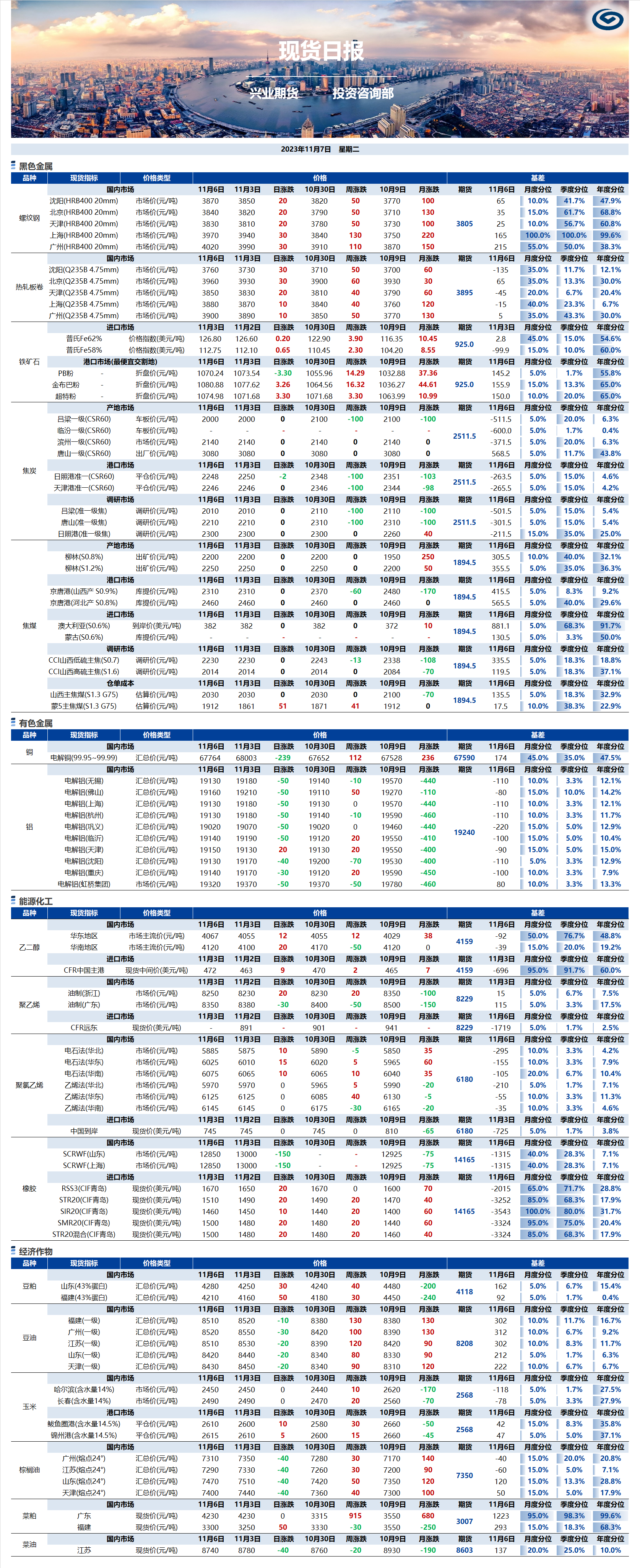 興業(yè)期貨現(xiàn)貨日報-2023.11.07.png