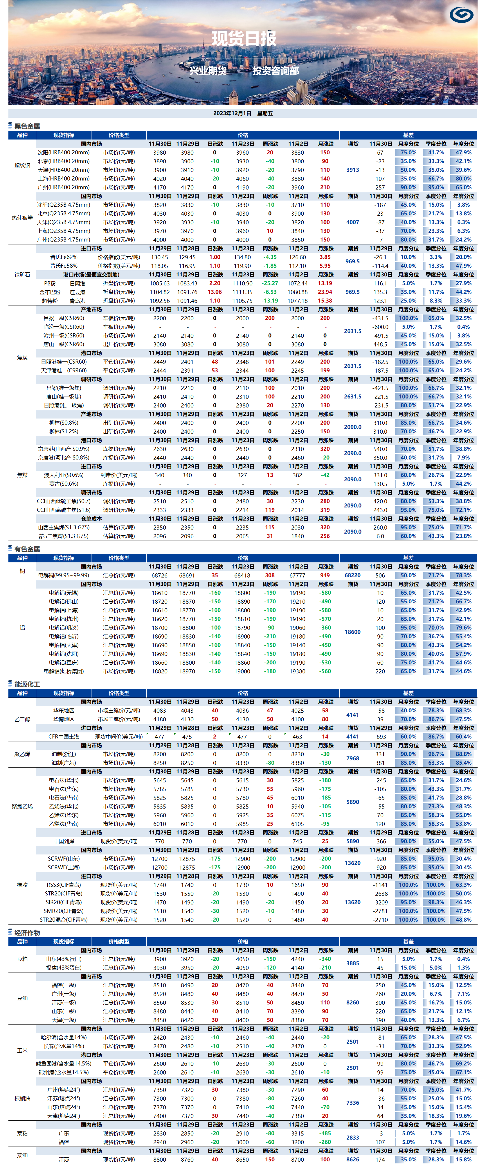 興業(yè)期貨現(xiàn)貨日報(bào)-2023.12.01.png