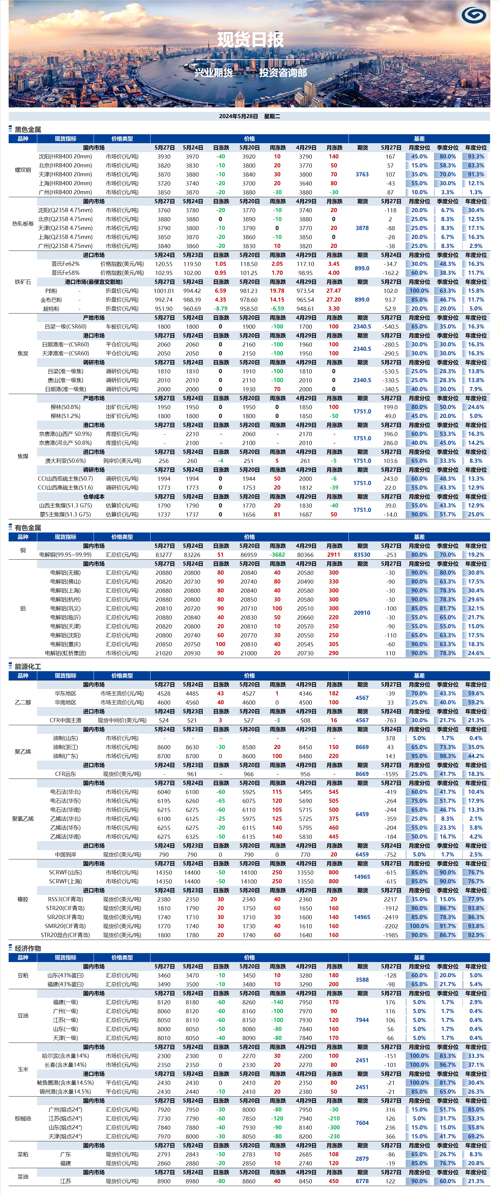 興業(yè)期貨現(xiàn)貨日?qǐng)?bào)-2024.05.28.png